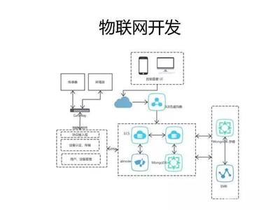 基于Node.js构建物联网设备系统 从理论到实践